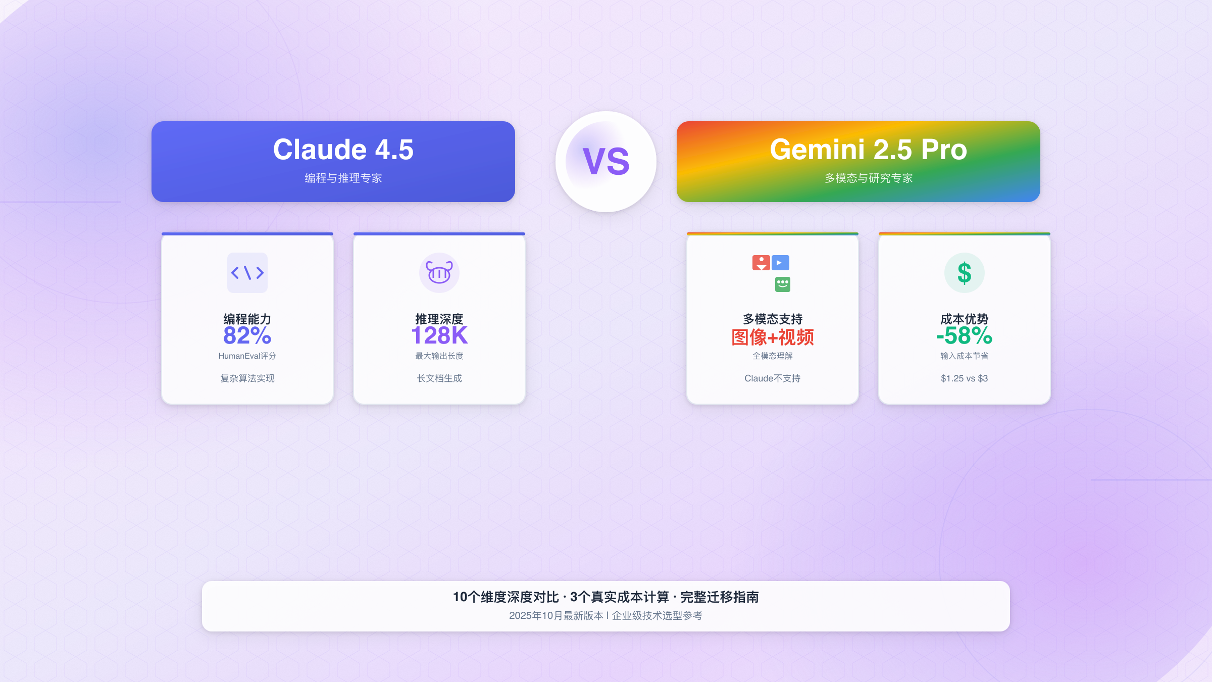Claude 4.5 vs Gemini 2.5 Pro全面对比:编程能力、多模态支持、成本分析