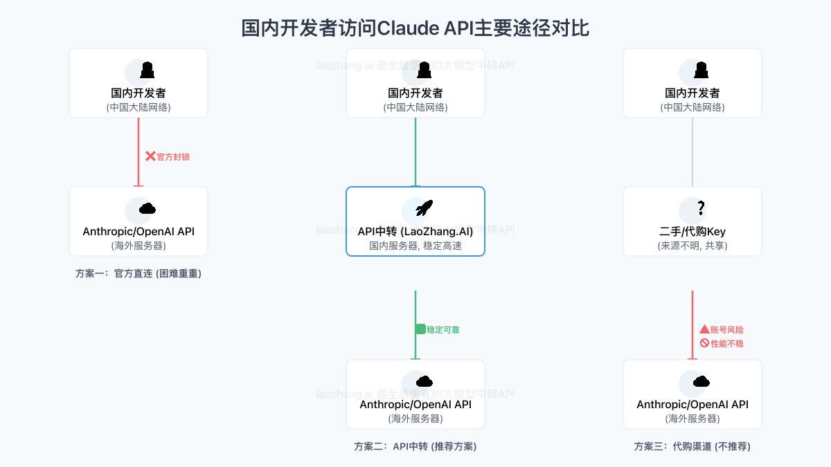 国内访问Claude API的三种主要途径对比图