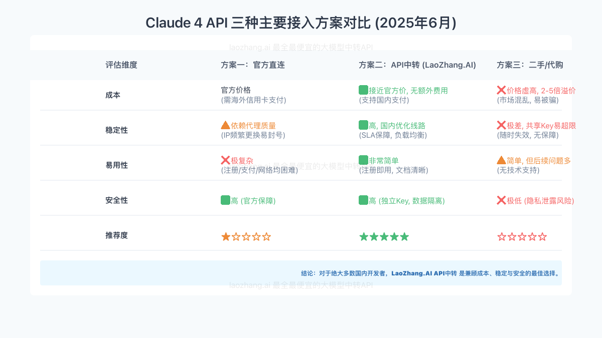 三种Claude 4 API接入方案的详细对比表格