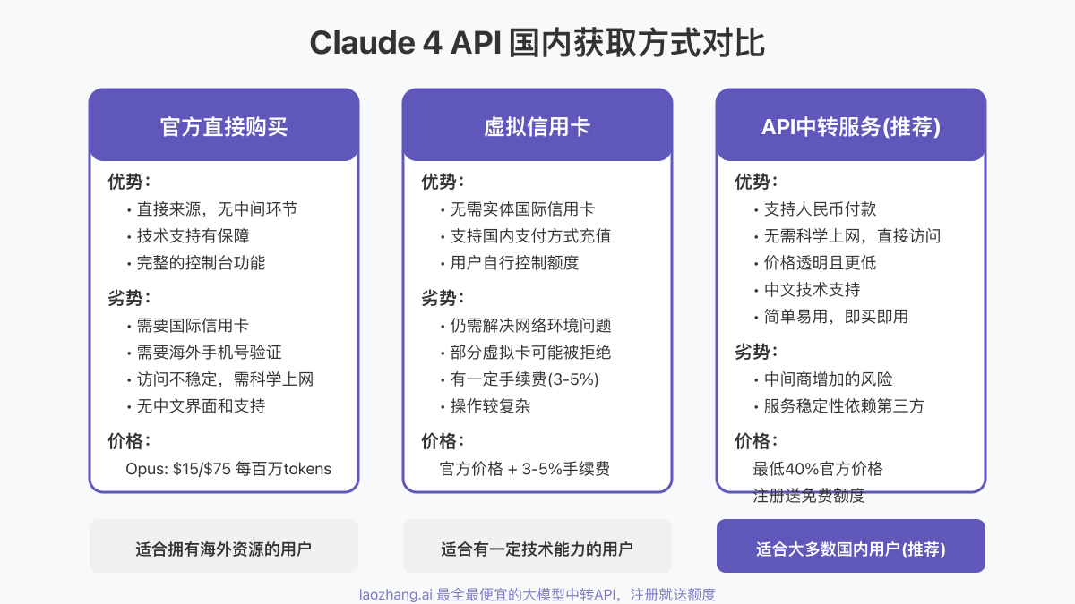 Claude 4 API国内申请方式对比