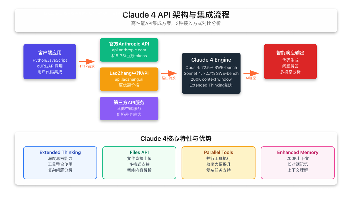 Claude 4 API架构与集成流程图
