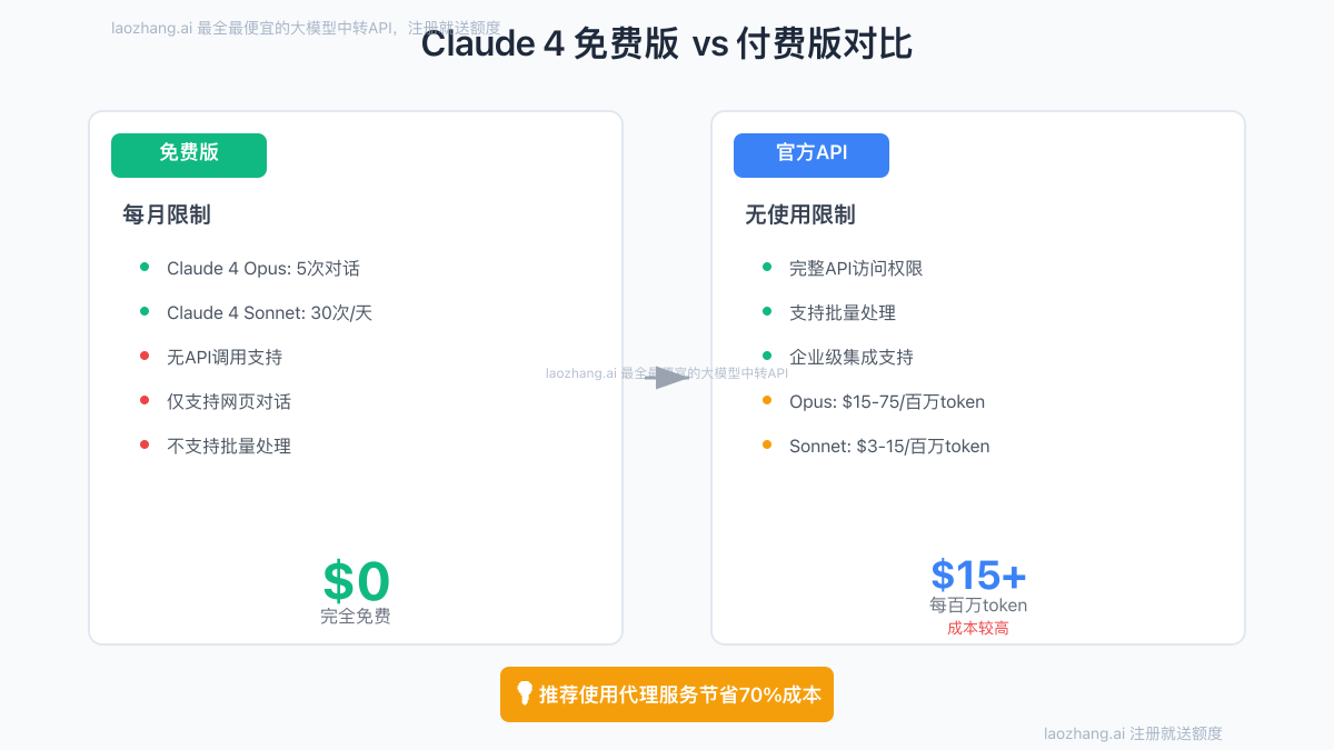 Claude 4免费版使用限制对比图