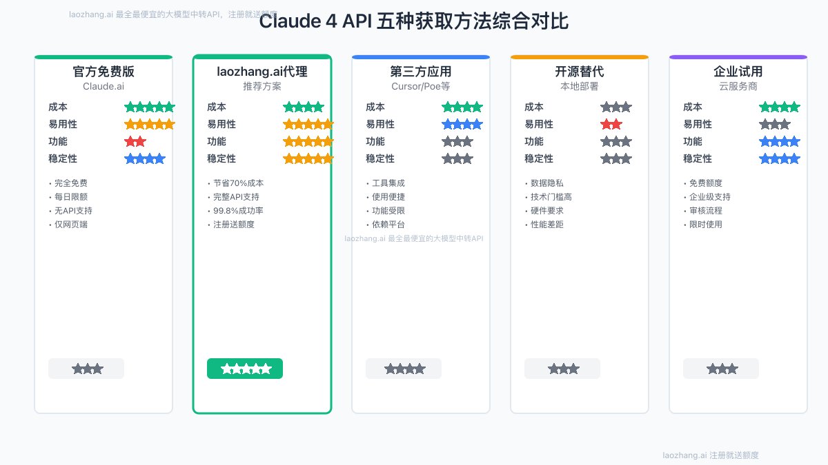 5种获取方法性能对比图