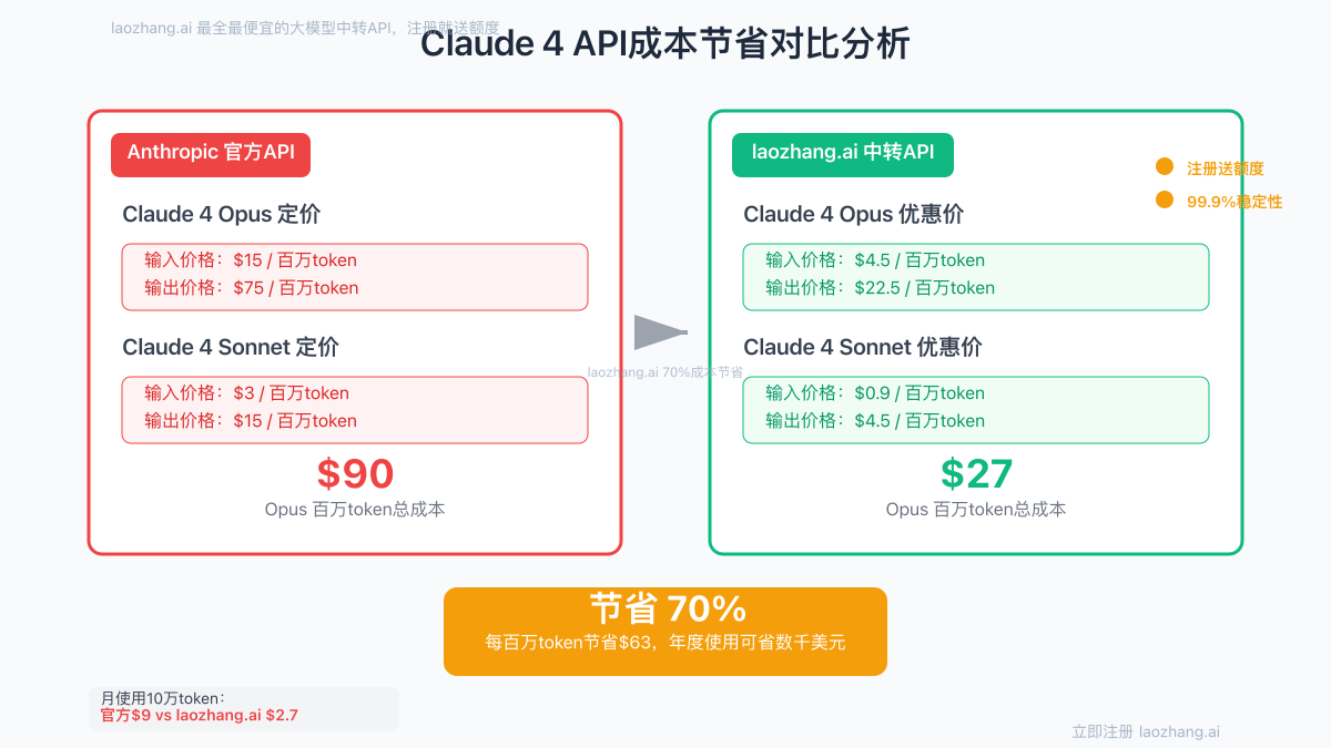 代理服务成本节省对比图