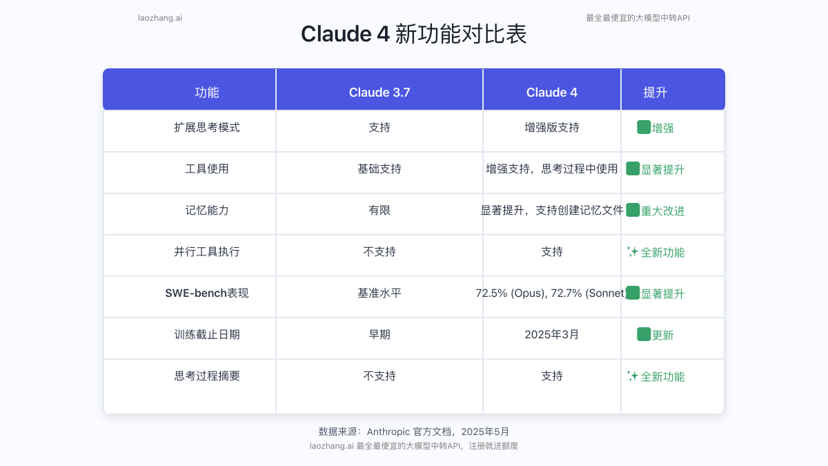 Claude 4与旧版模型功能对比