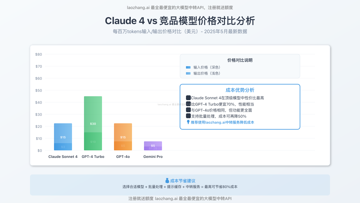 Claude 4价格对比分析