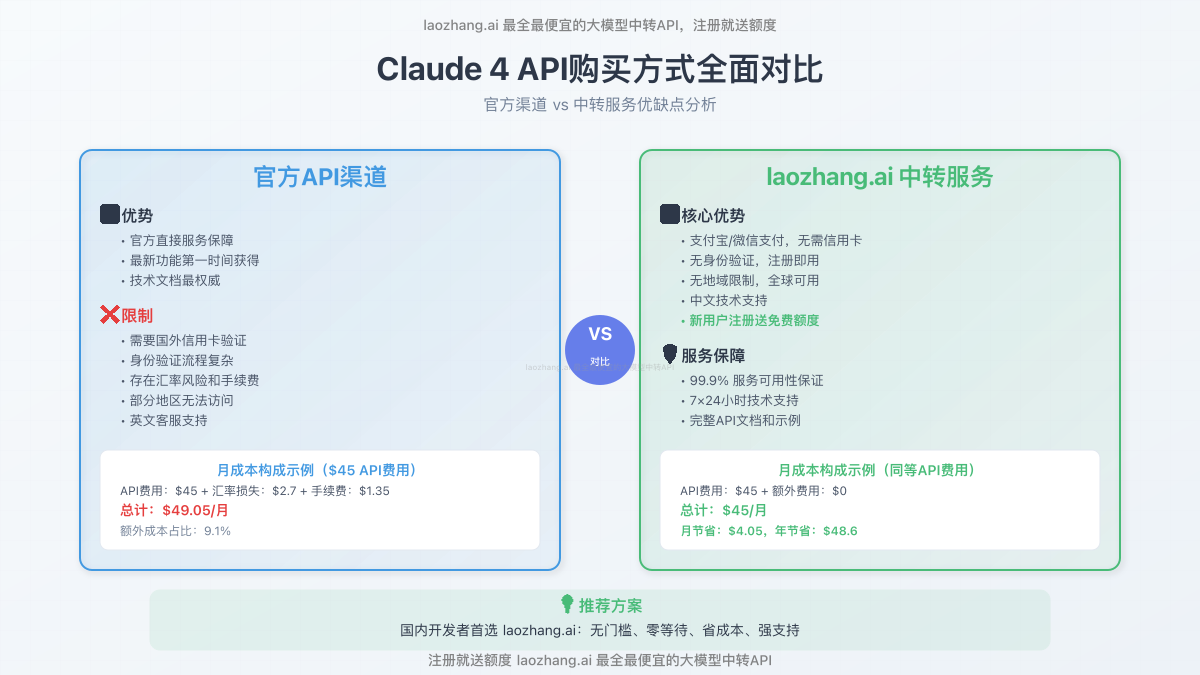 购买方式全面对比