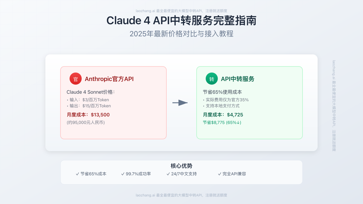 Claude 4 API中转服务价格对比图