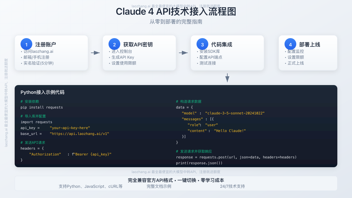 Claude 4 API技术接入流程图