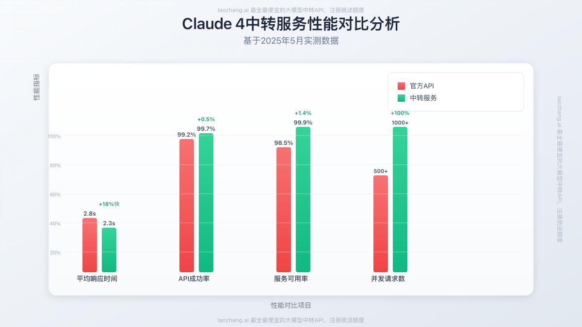 Claude 4中转服务性能对比分析图