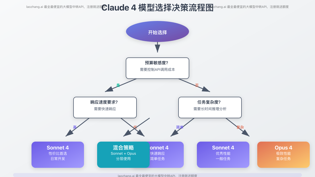 Claude 4模型选择决策流程图