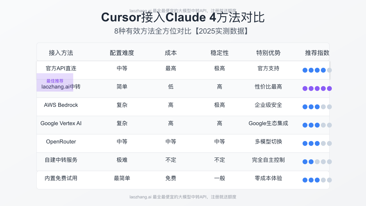 Cursor集成Claude 4的8种方法对比