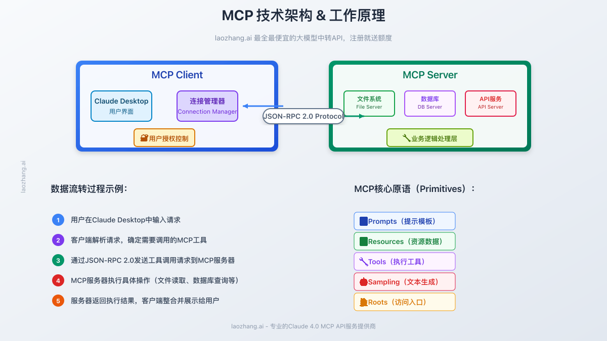 MCP技术架构与工作原理图