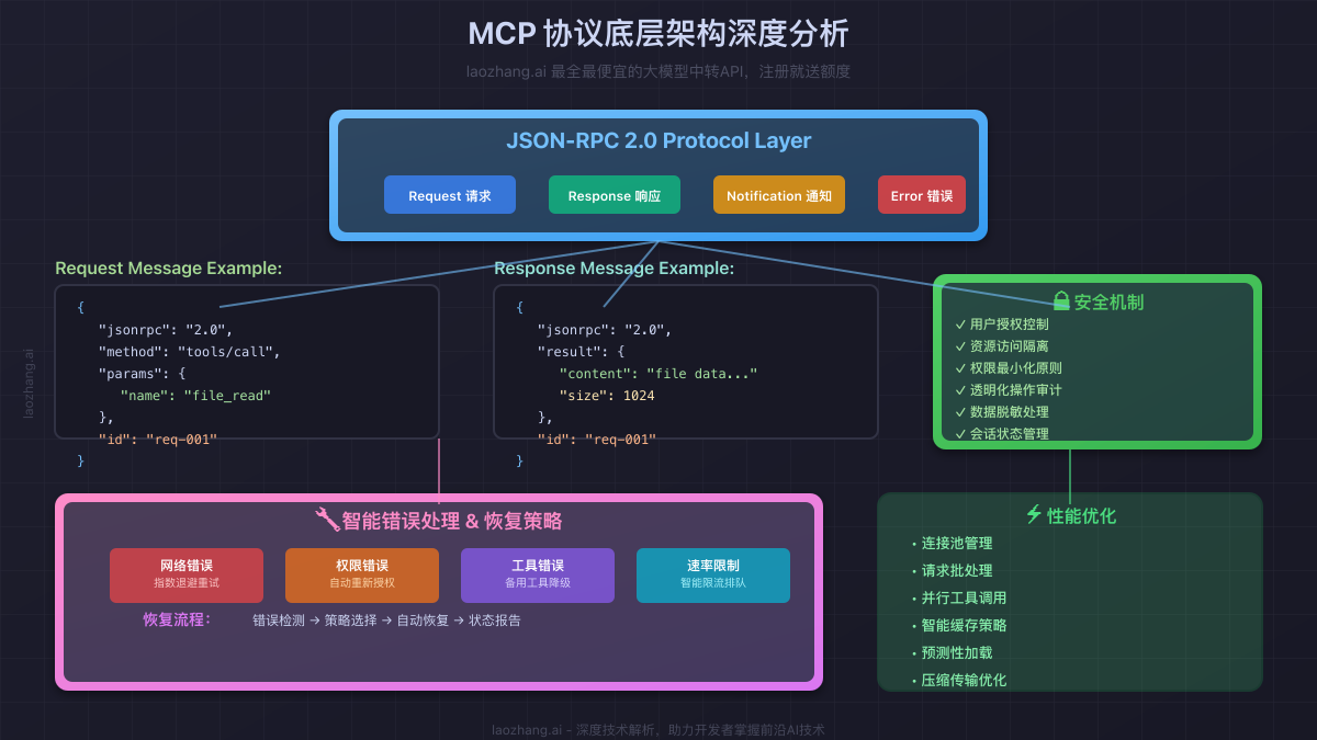 MCP协议底层架构分析图