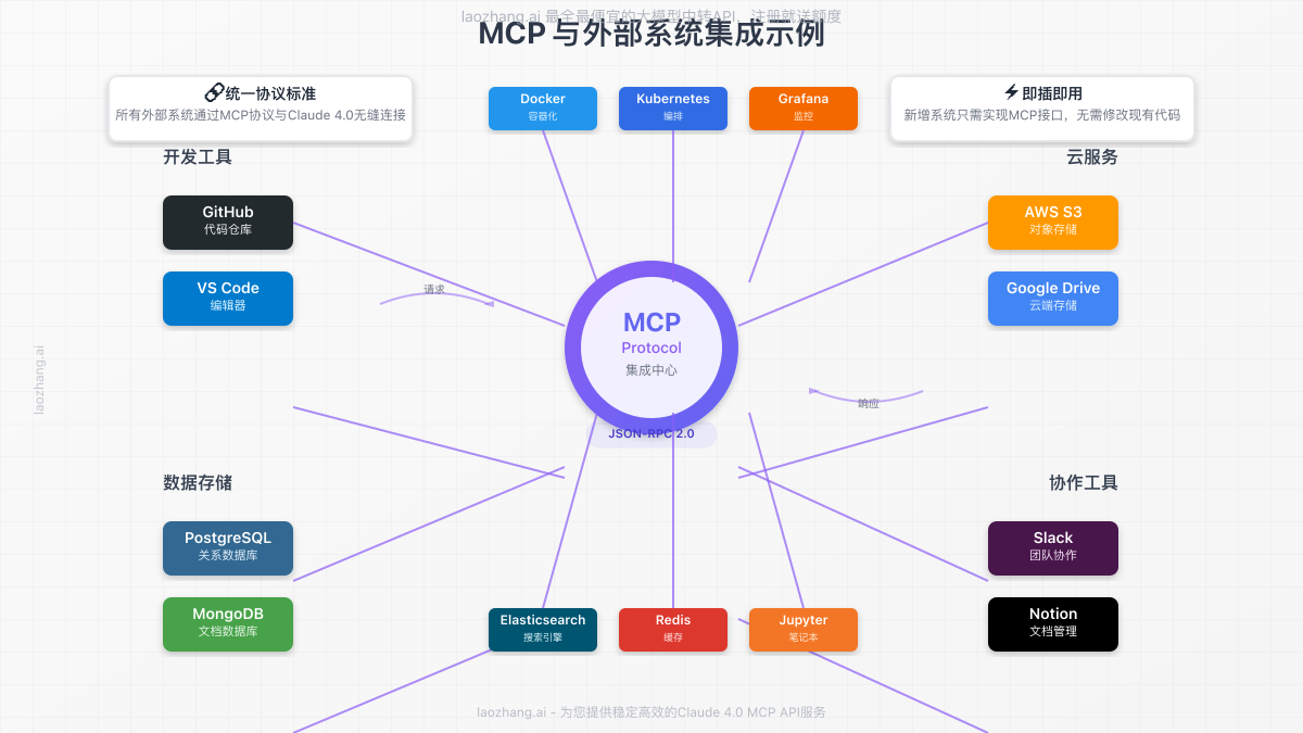 MCP与外部系统集成示例图