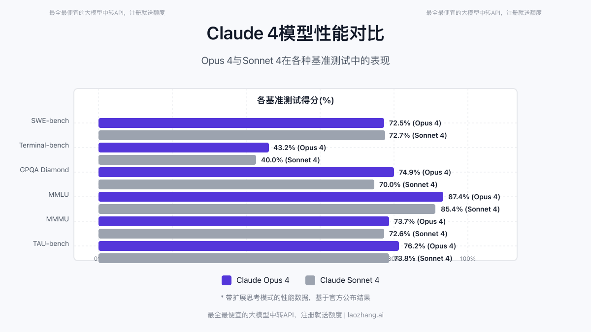 Claude Opus 4与Sonnet 4性能对比