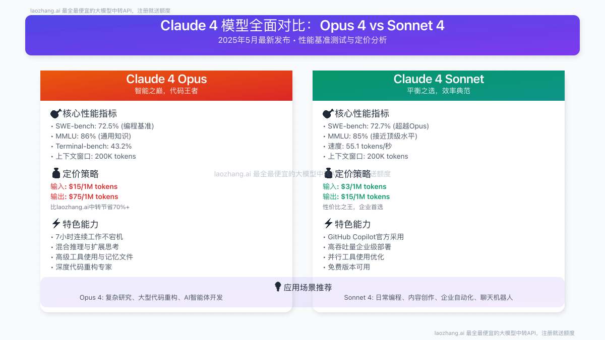 Claude 4 模型对比
