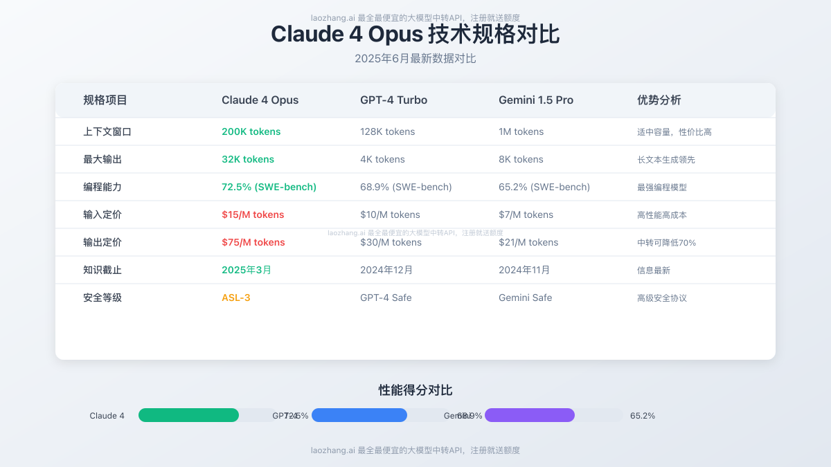 Claude 4 Opus技术规格对比