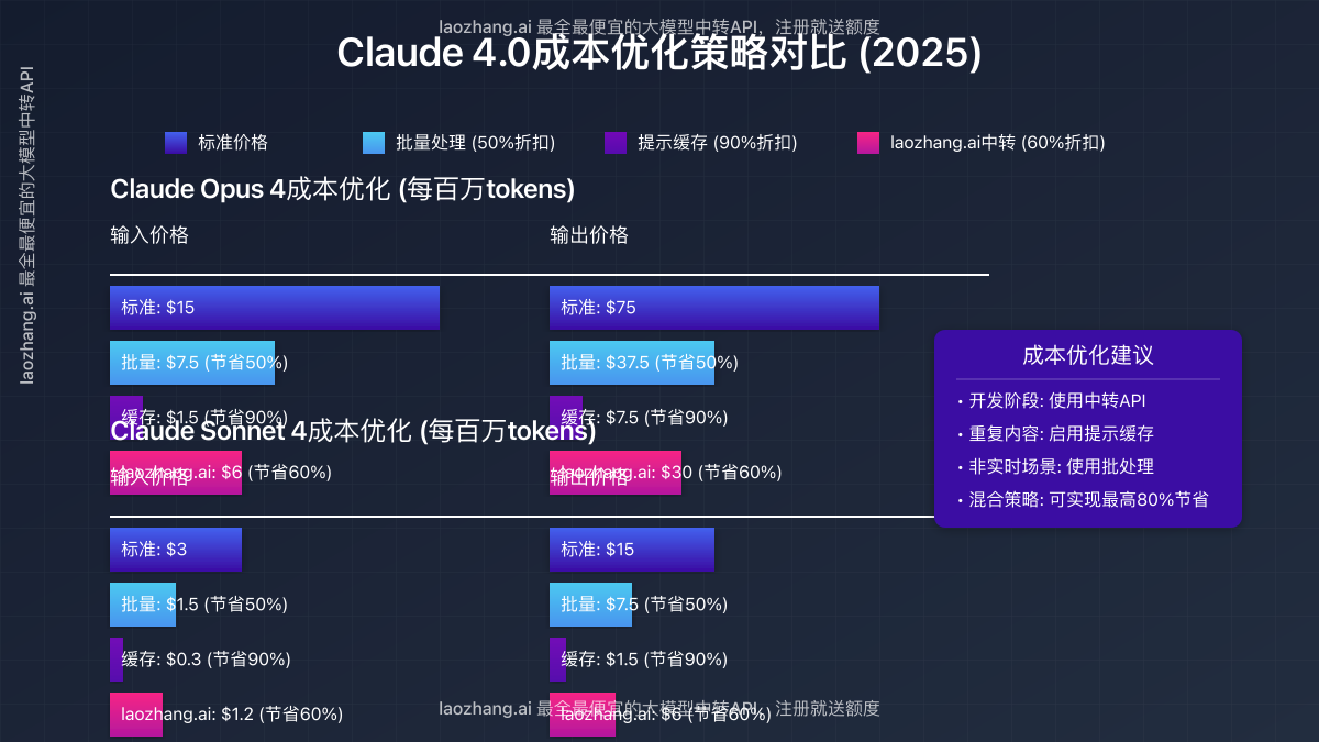 展示Claude 4.0成本优化策略的图表,包括提示缓存和批处理