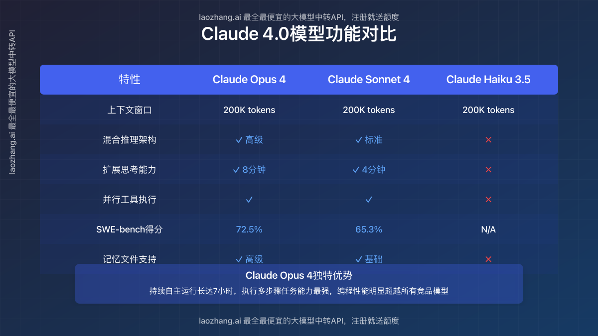 展示不同Claude 4.0模型功能的比较表
