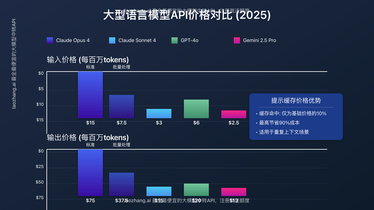 Claude 4.0与GPT-4o和Gemini 2.5 Pro等AI模型的详细价格对比图