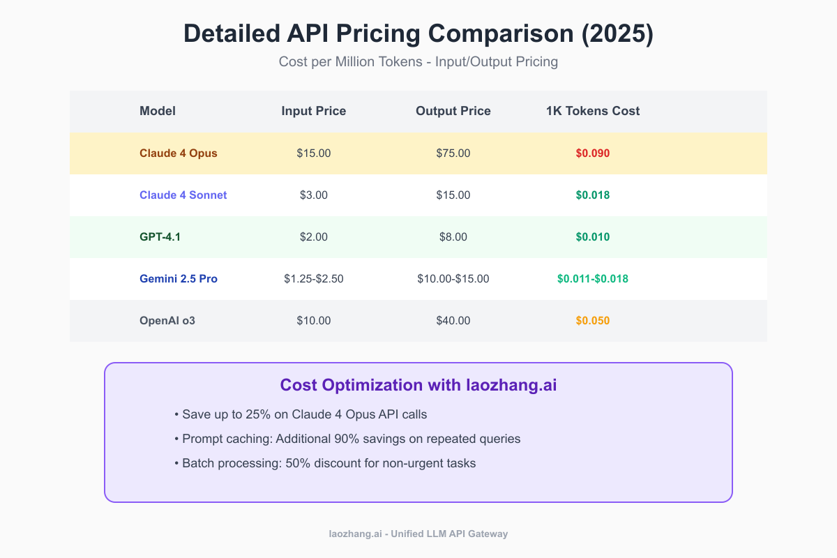 Detailed API Pricing Comparison 2025