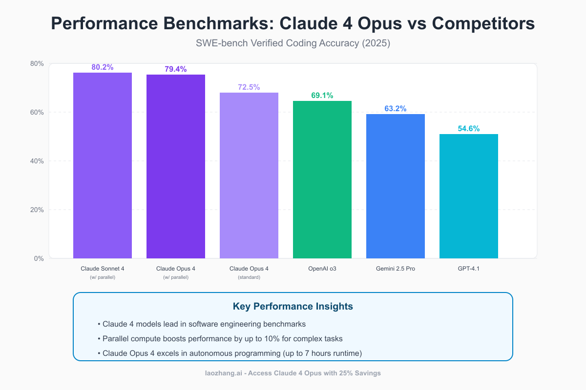 Performance Benchmarks Claude 4 Opus vs Competitors