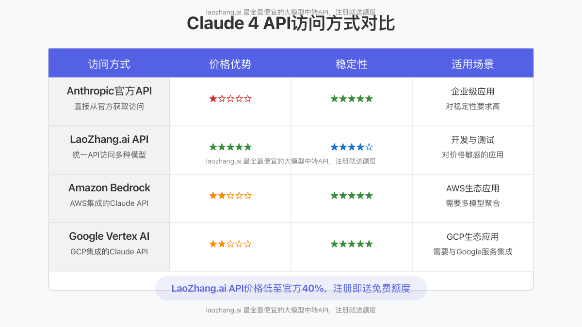Claude Opus 4和Sonnet 4 API访问方式对比