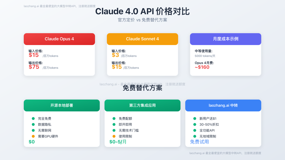 Claude 4.0价格对比与免费方案