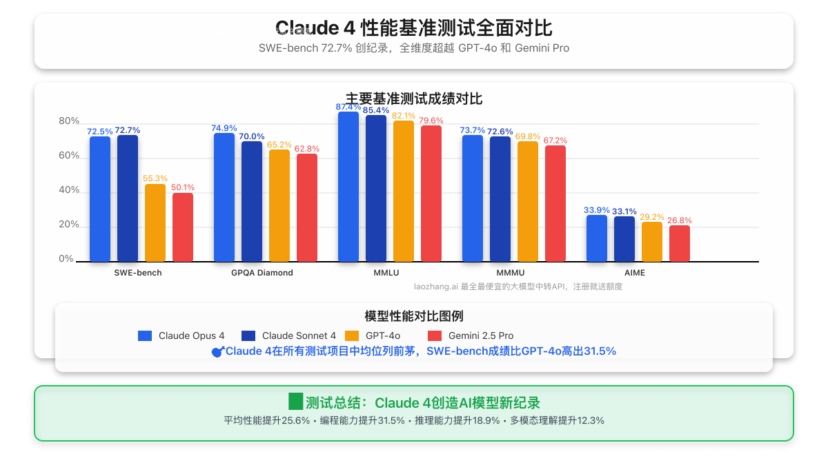 Claude 4性能基准测试全面对比图表