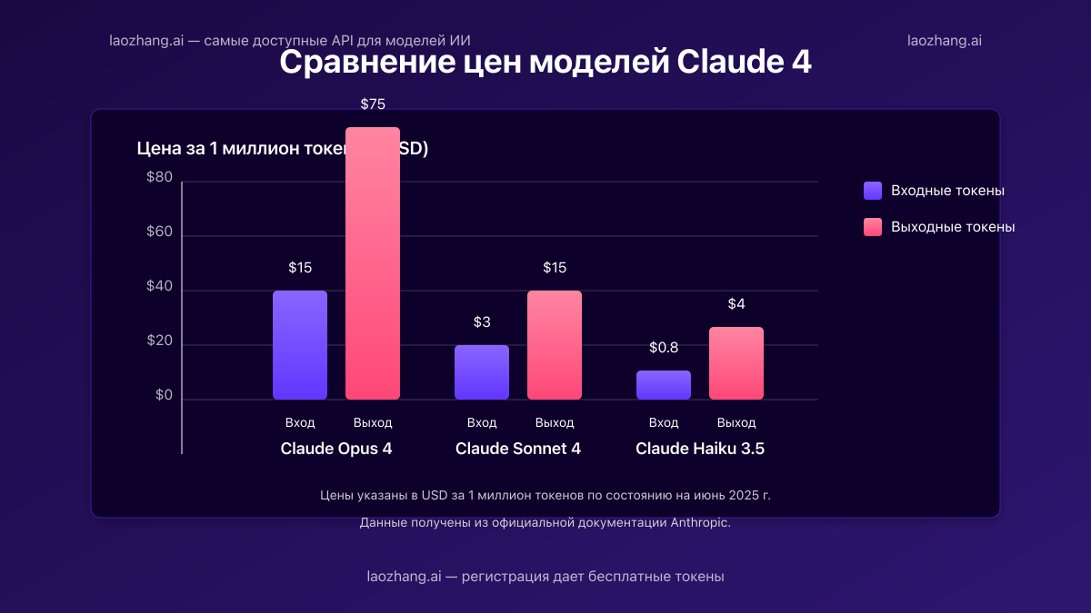 График сравнения цен моделей Claude 4