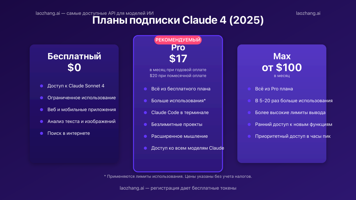 Сравнение планов подписки Claude 4
