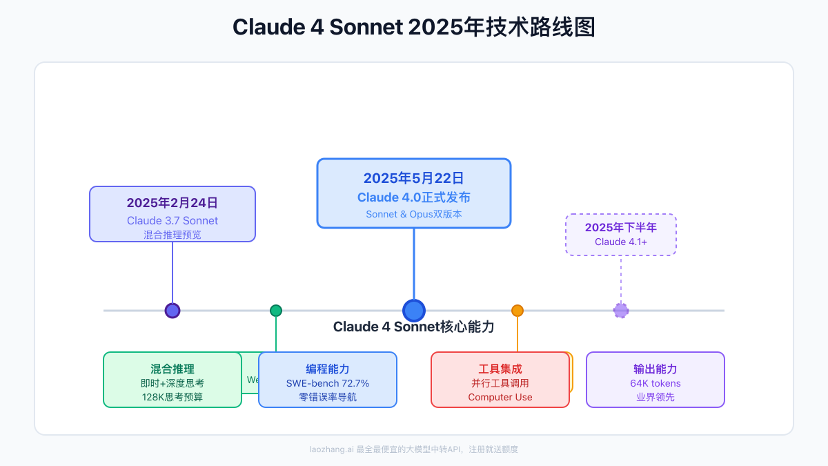 Claude 4 Sonnet 2025年技术路线图