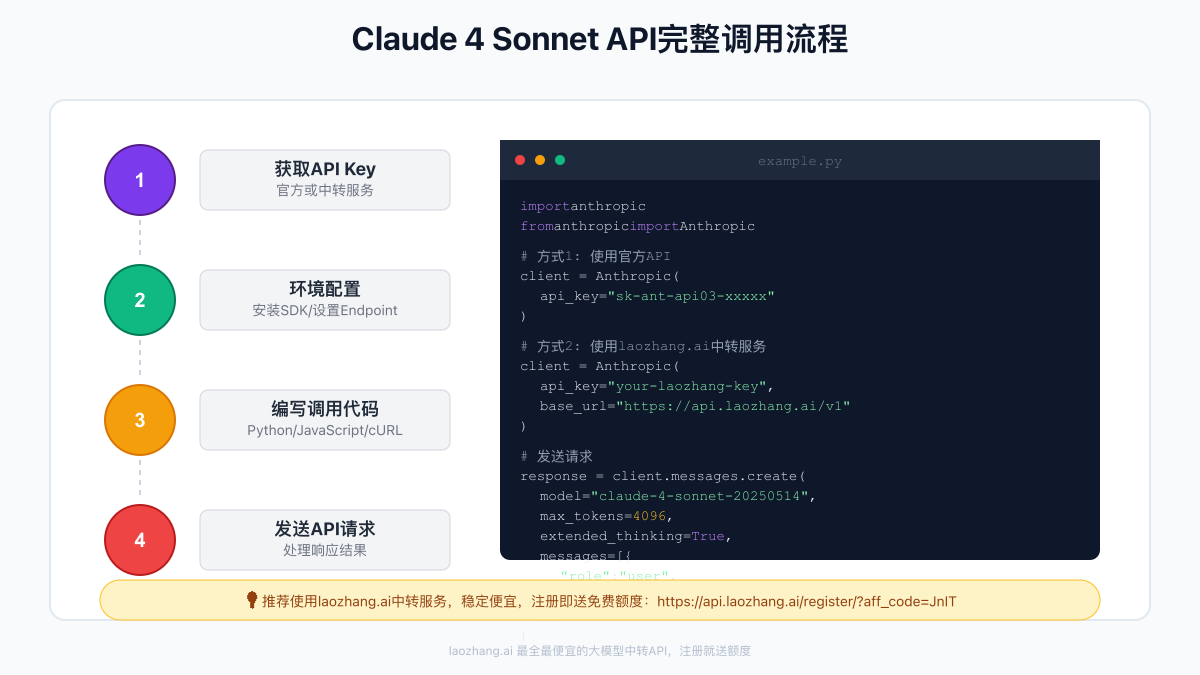 Claude 4 Sonnet API完整调用流程