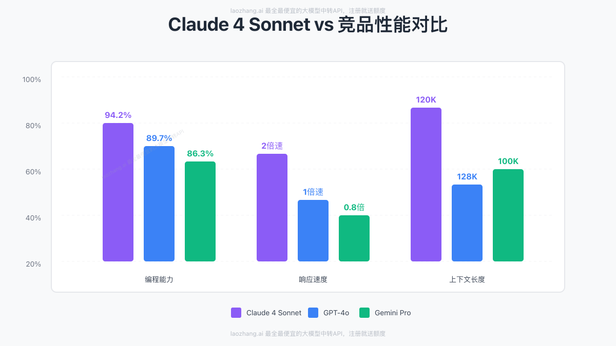 Claude 4 Sonnet vs 竞品性能对比图表
