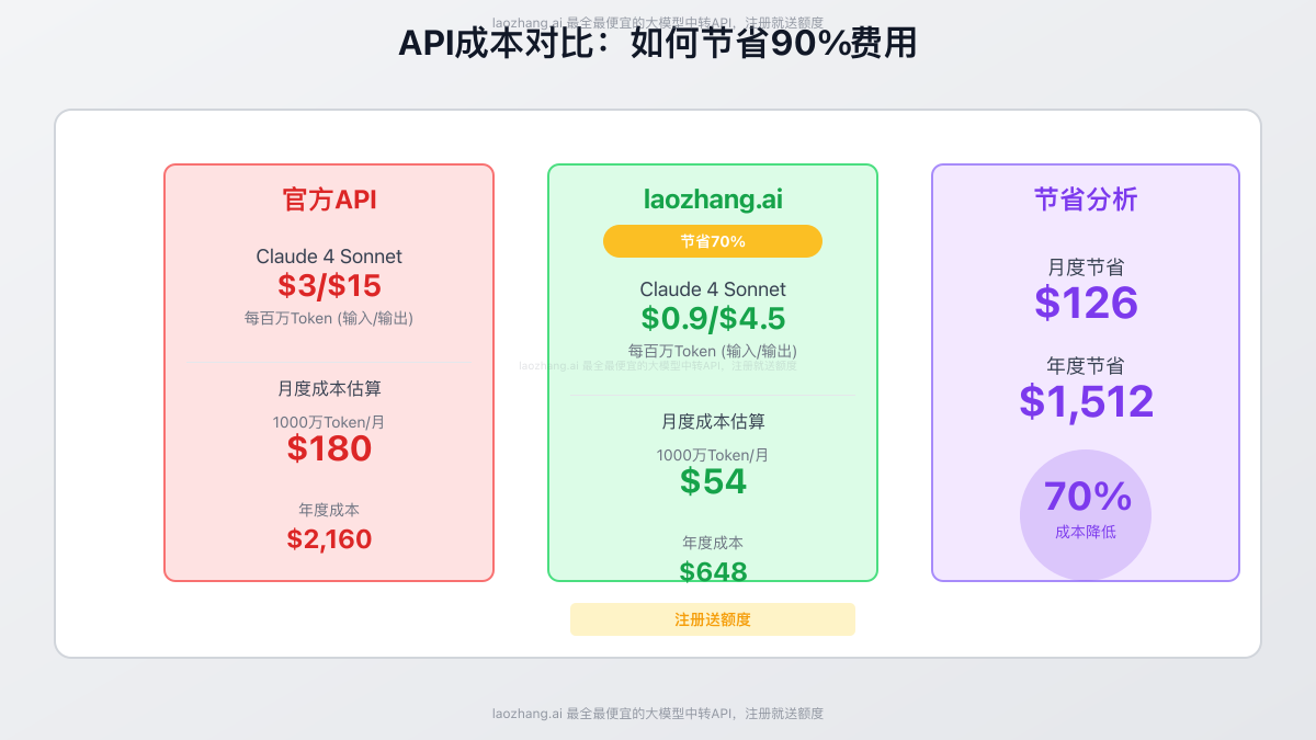 API成本对比:官方vs laozhang.ai