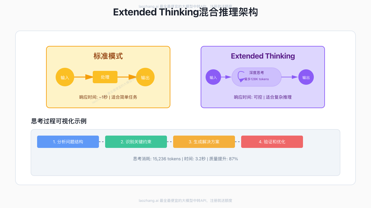 Extended Thinking混合推理架构图解