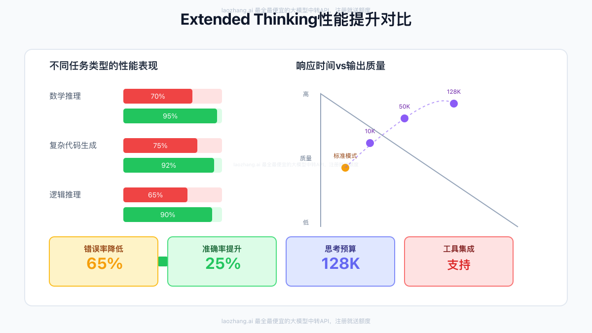 Extended Thinking性能提升对比图表