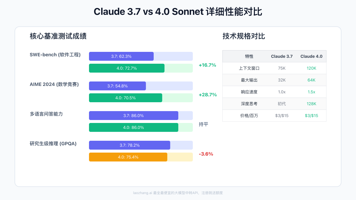 Claude 3.7 vs 4.0 Sonnet详细性能对比