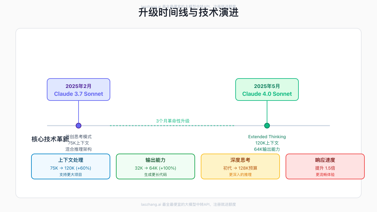 升级时间线与技术演进
