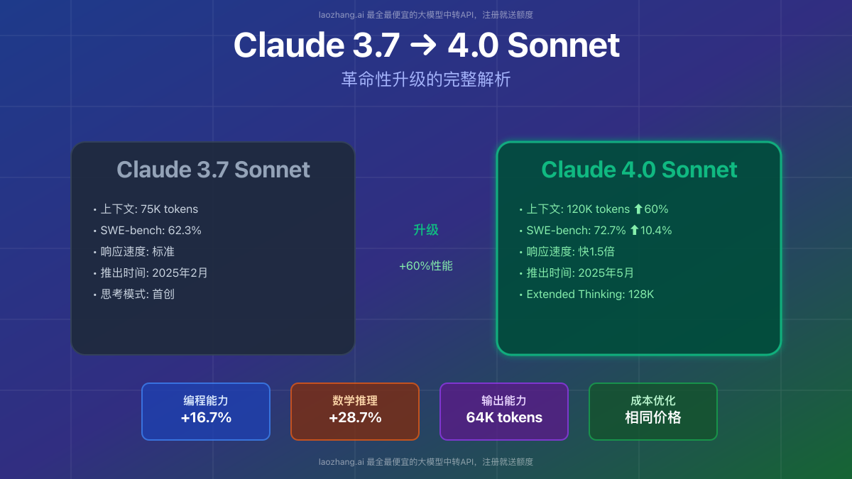 Claude 3.7到4.0 Sonnet革命性升级解析