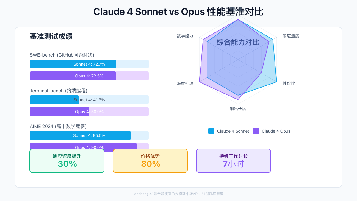 Claude 4 Sonnet vs Opus性能基准对比