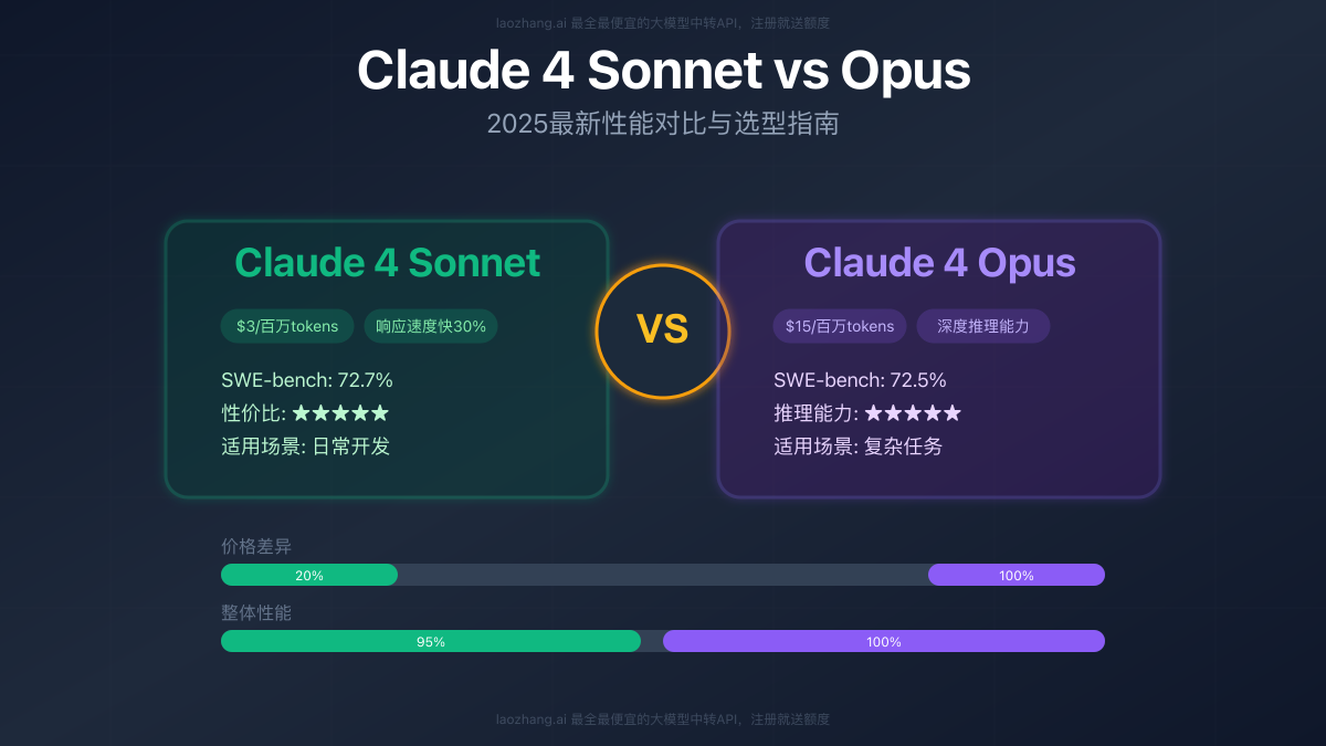 Claude 4 Sonnet vs Opus性能对比与选型指南
