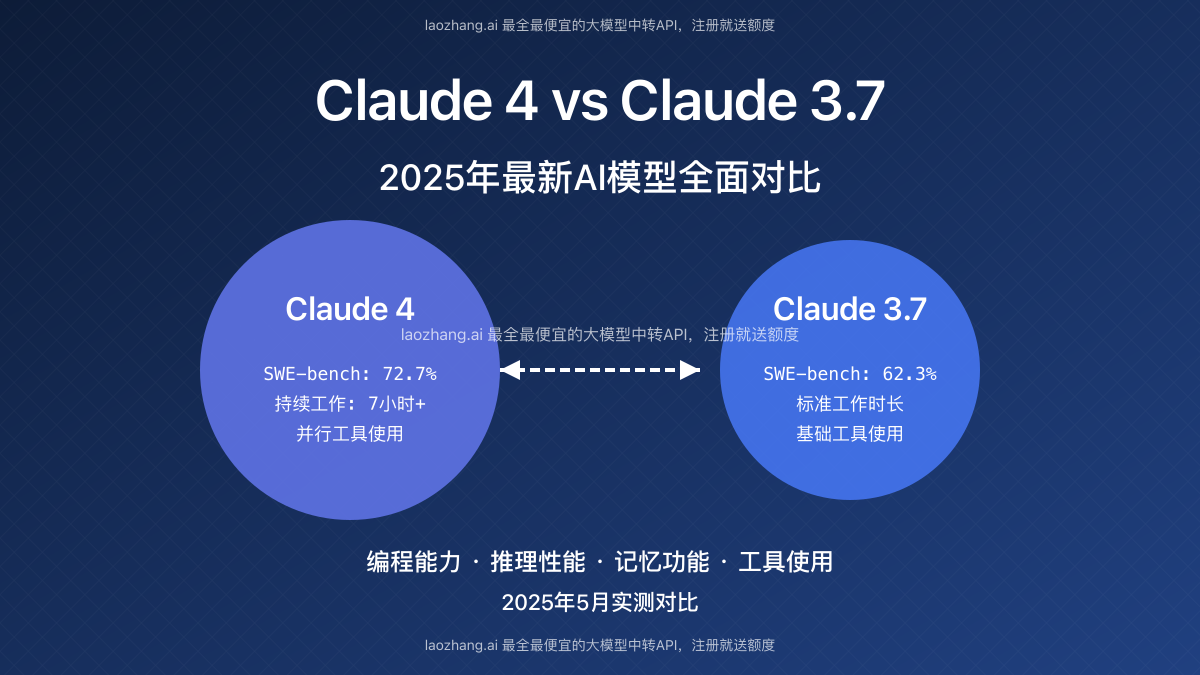 Claude 4对比Claude 3.7全面评测:2025最新AI模型实测对比