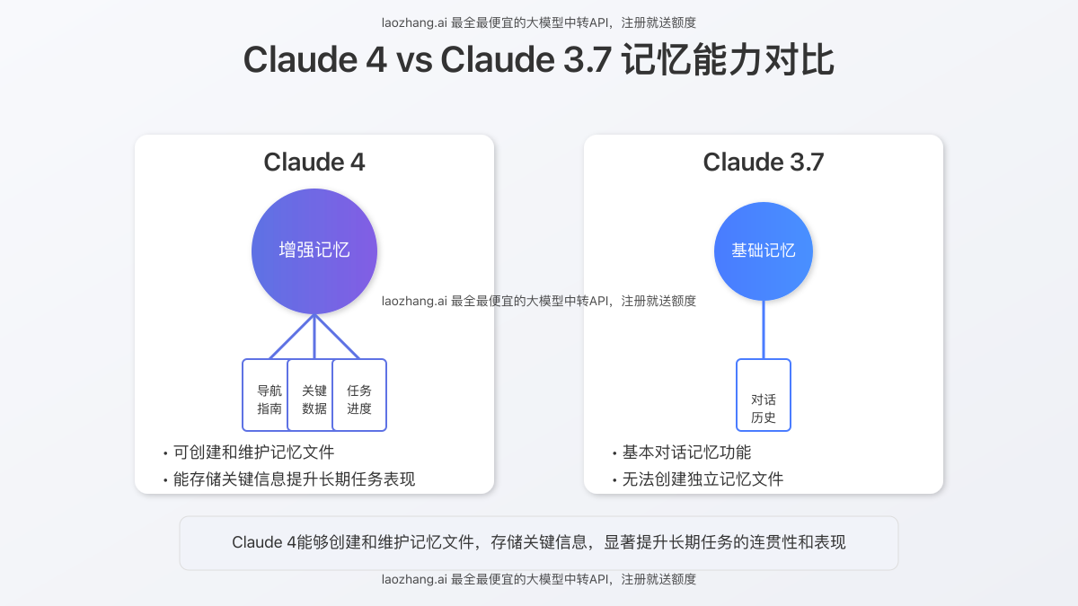 Claude 4 vs Claude 3.7 记忆能力对比