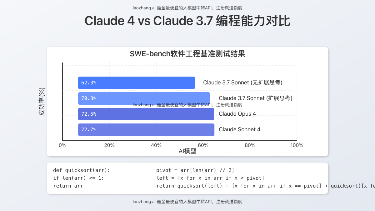 Claude 4 vs Claude 3.7 编程能力对比