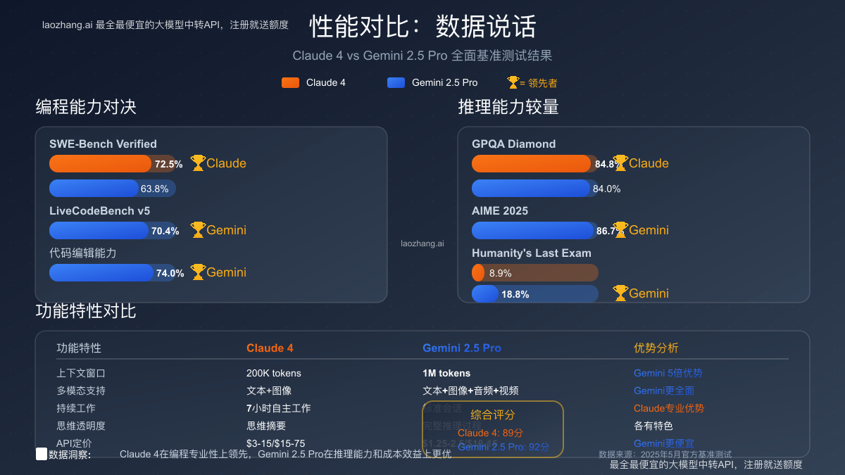 性能对比详细数据图表