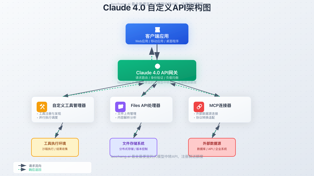 Claude 4.0自定义API架构图