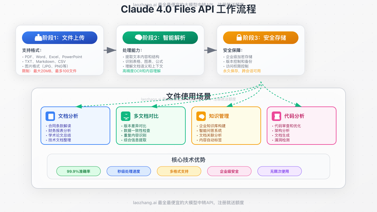 Claude 4.0 Files API工作流程图