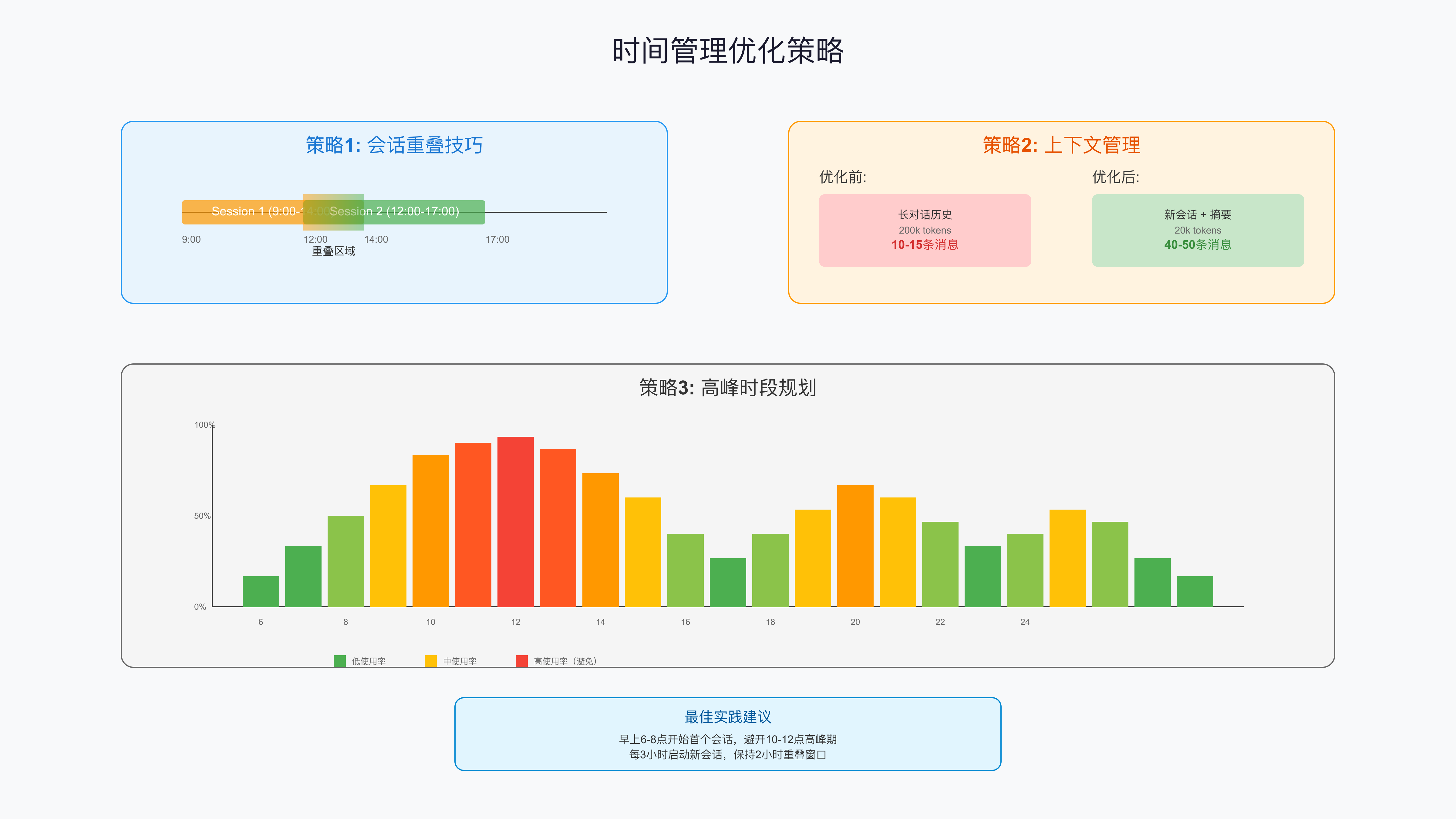 时间管理优化策略可视化
